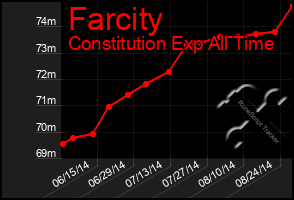 Total Graph of Farcity