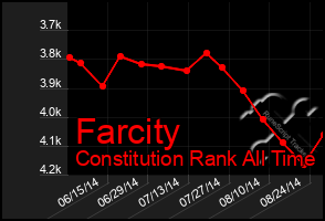 Total Graph of Farcity