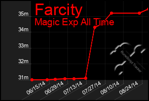 Total Graph of Farcity