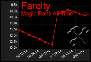 Total Graph of Farcity