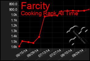 Total Graph of Farcity