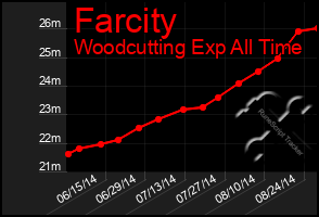 Total Graph of Farcity