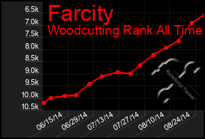 Total Graph of Farcity