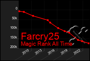 Total Graph of Farcry25