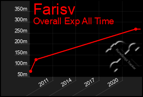 Total Graph of Farisv