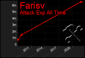 Total Graph of Farisv