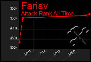 Total Graph of Farisv