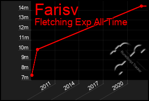 Total Graph of Farisv