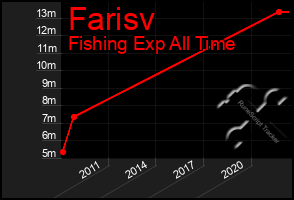 Total Graph of Farisv