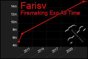 Total Graph of Farisv