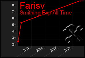 Total Graph of Farisv