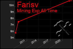 Total Graph of Farisv