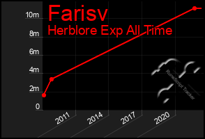 Total Graph of Farisv