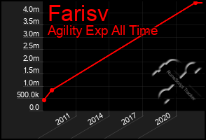 Total Graph of Farisv