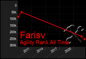 Total Graph of Farisv