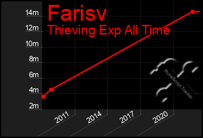 Total Graph of Farisv