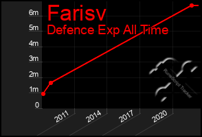 Total Graph of Farisv