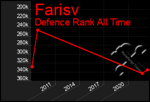 Total Graph of Farisv