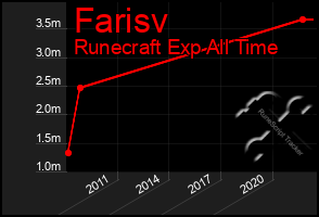 Total Graph of Farisv