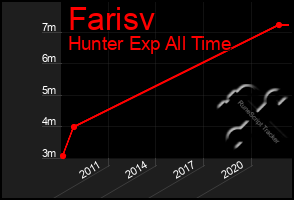 Total Graph of Farisv