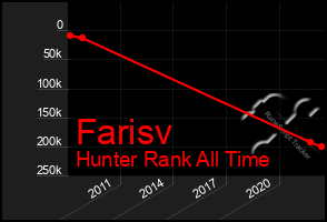 Total Graph of Farisv