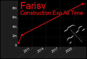 Total Graph of Farisv