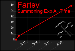 Total Graph of Farisv