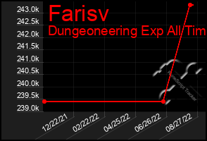 Total Graph of Farisv