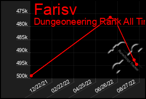 Total Graph of Farisv