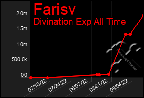 Total Graph of Farisv