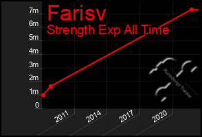 Total Graph of Farisv