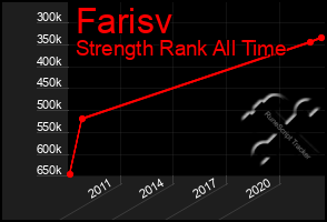 Total Graph of Farisv