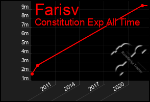 Total Graph of Farisv