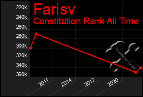 Total Graph of Farisv