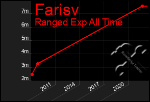 Total Graph of Farisv