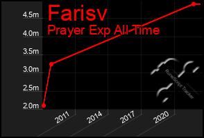 Total Graph of Farisv