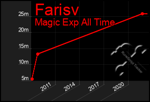 Total Graph of Farisv