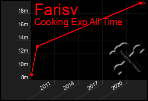 Total Graph of Farisv