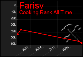 Total Graph of Farisv