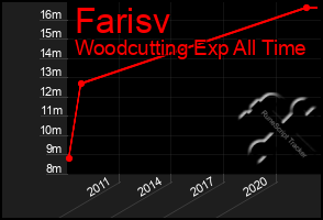 Total Graph of Farisv