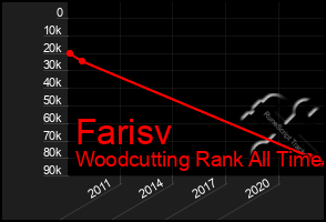 Total Graph of Farisv