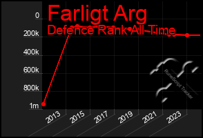 Total Graph of Farligt Arg