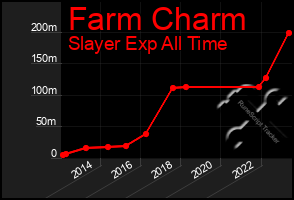 Total Graph of Farm Charm