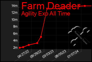 Total Graph of Farm Deader