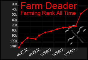 Total Graph of Farm Deader