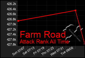 Total Graph of Farm Road