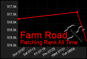 Total Graph of Farm Road