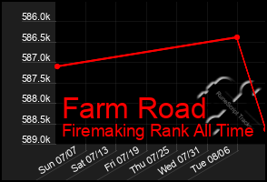 Total Graph of Farm Road