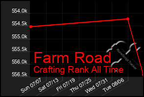 Total Graph of Farm Road