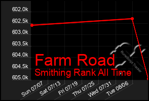 Total Graph of Farm Road